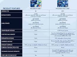 Quick and complete online application; Review Jetblue Credit Cards From Barclaycard