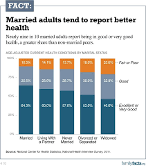 fact married adults report better health charts graphs