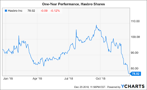 Hasbro Thesis Yield Brand Equity And Content Make Stock