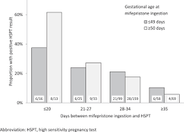 In both these procedures, cramping and discomfort, like that experienced during a heavy menstrual period, are to be expected. False Positive Urine Pregnancy Test Results After Successful Medication Abortion Contraception
