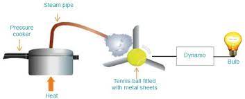 Priimta Prisiminti Uzvirkite Kvaila Thermal To Electrical Energy Yenanchen Com
