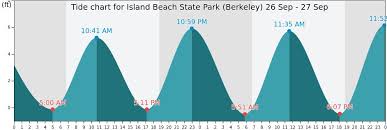 Island Beach State Park Berkeley Tide Times Tides