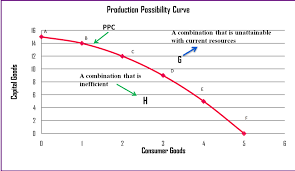 In short, opportunity cost can be described as the cost of something you didn't choose. Production Possibility Curve Ppc Enotes World