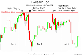 tweezer tops and bottoms candlestick chart pattern