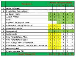 0 ratings0% found this document useful (0 votes). Struktur Kurikulum Mi Untuk Mengisi Jadwal Di Simpatika