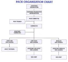Pack Leadership Roles The Virtual Cub Scout Leaders Handbook