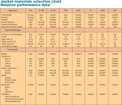 jacket materials selection chart