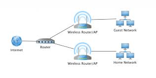 Ill article some drawings of how to check circuit and there various challenges. Home Network Design Part 1 Black Hills Information Security