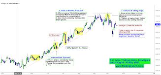 Infosys Price Action Q2 Results And Changing Market