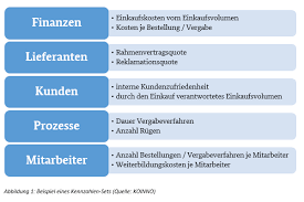 Beispiele für die soziale sicherung in deutschland. Mehr Einkaufskennzahlen In Der Offentlichen Beschaffung