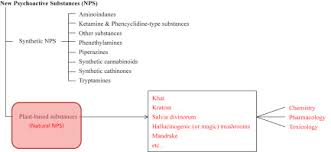 Since the 1970s for human and veterinary uses. New Psychoactive Substances Of Natural Origin A Brief Review Sciencedirect