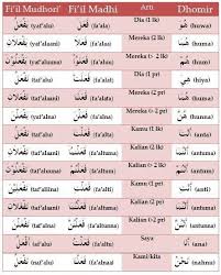 20 contoh kata benda di atas adalah kata benda dalam arti yang sesunguhnya, baik dalam bahasa indonesia maupun bahasa arab. Ø¨Ø³Ù… Ø§Ù„Ù„Ù‡ Ø§Ù„Ø±Ø­Ù…Ù† Ø§Ù„Ø±Ø­ÙŠÙ… Assalamu Alaikum Kali Ini Saya Nak Berkongsi Skit Tentang Tentang Dhomir Fi Il Madhi Fi Il Mudh Belajar Bahasa Arab Buku Pelajaran