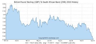 British Pound Sterling Gbp To South African Rand Zar