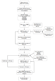 Basic Flow Chart Of Simulation And Design Process Download