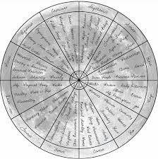 Astrological Chart Wheel Reference Showing House