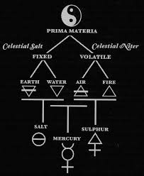 Chaosophia218 Diagram Showing Alchemical Cosmogony Or Alchemical In 2020 Alchemy Symbols Alchemy Alchemic Symbols