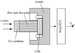 Scintillation occurs in the scintillator, which is a key part of a scintillation detector. Design Of A Novel Detector For Industrial X Ray Computed Tomography Xct