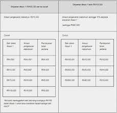 Tapi sebelum anda keluarkan duit kwsp, pastikan anda menamakan pewaris supaya memudahkan urusan sekiranya berlaku kematian. I Sinar 8 Perkara Yang Membolehkan Korang Untuk Keluarkan Duit Kwsp