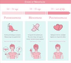 Image result for Menopause
