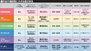 激安 1回100円以下も登場 オンライン英会話比較 くらし ハウス nikkei style レアジョブ 計算 マーケティング