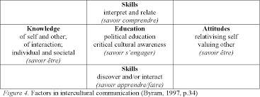 Byram (1997) comprised communicative competence (cc) and intercultural competence (ic) to come up with icc. Figure 4 From Free Telecollaboration 2 0 Tools And Activities For Enhancing Intercultural Communicative Competence Semantic Scholar