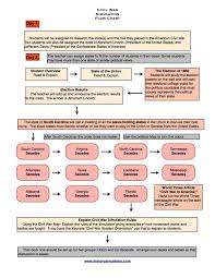 Flow Chart 1 For Historysimulation Com S Civil War Simulation See How This Lesson Plan Works Www History Civil War Lesson Plans Civil War Lessons Civil War