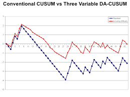 Cumulative Sum Cusum Charts For Medical Student Peripheral