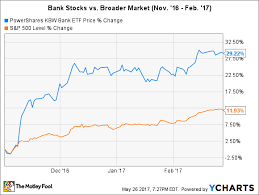 Bank Stocks Are Over The Trump Bump The Motley Fool