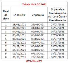 A escala de vencimentos do imposto sobre a propriedade de veículos automotores (ipva) 2021 inicia em 18 de janeiro e termina em 24 de março, para todos os veículos automotores. Ipva 2021 Goias Consulta E 2Âª Via Detran Go Ipva 2021