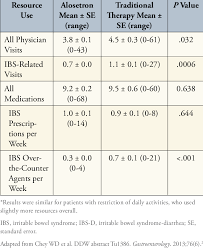 The business of healthcare in north texas. Alosetron Versus Conventional Ibs D Treatments Healthcare Utilization Download Table