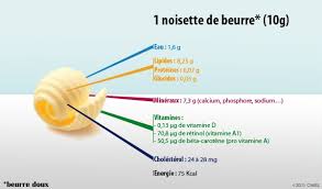 Que Contient Une Noisette De Beurre
