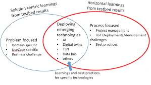 A testbed (also commonly spelled as test bed in research publications) is a platform for experimentation of large development projects. Https Www Iiconsortium Org Pdf Compilation Of Testbed Results 2020 Feb Pdf