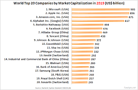 Why do market caps matter? Times Are Changing World Top 20 Companies By Market Capitalization In 1989 And 2019 Funalysis