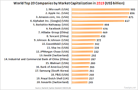 Additionally, the total market cap value is a fabricated number due to the fact that the coins listed are based on btc satoshi value. Times Are Changing World Top 20 Companies By Market Capitalization In 1989 And 2019 Funalysis