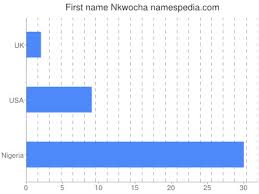  Nkwocha Names Encyclopedia