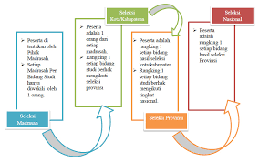 Pembahasan soal ksn k ekonomi 2020 no 16 25. Petunjuk Teknis Kompetisi Sains Madrasah Ksm Tahun 2016 Urip Dot Info