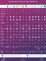 Comparison Of Blockchain Platforms Blockchain Platform Periodic Table