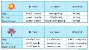 Kunci jawaban buku tematik tema 9 kelas 4 sd subtema 2: Inilah Kunci Jawaban Buku Tematik Tema 2 Kelas 4 Sd Halaman 2 3 4 5 6 7 8 Subtema 1 Pembelajaran 1 Selalu Berhemat Energi