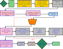 Flow Chart Diagram Of The Ucns3d Code Download Scientific