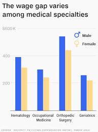 Doctors in sports medicine may be presented with injuries incurred in singular accidents or mishaps, or more vague aches and pains which can deter performance or prevent participation. The Gender Pay Gap For Women Doctors Is Big And Getting Worse