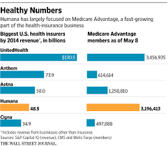 The company was founded in 1853 and has since expanded to become one of the largest health insurance providers in the however, it is often more affordable than other programs available. Aetna Agrees To Buy Humana For 34 1 Billion Wsj