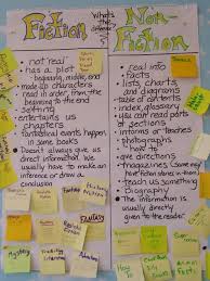 Types Of Nonfiction Texts Anchor Chart Hello Learning Blog