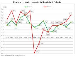 Institutul naţional de statistică (ins) a confirmat, miercuri, estimările publicate la jumătatea lunii februarie, referitoare la creşterea de 7%, pe serie brută, a produsului intern brut (pib) în anul 2017, faţă de anul anterior. Graficul SÄƒnÄƒtatea CreÈ™terii Economice RomaneÈ™ti Prin ComparaÈ›ie Cu CreÈ™terea PolonezÄƒ ExplicaÈ›ii È™i ConsecinÈ›e Cursdeguvernare Ro Cursdeguvernare Ro