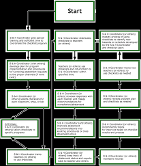 Cdc Niosh Publications And Products Safety Checklist