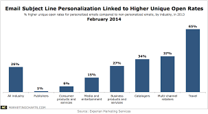 Email Subject Line Personalization Linked To Higher Open