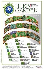 Herb Garden Design Denton County Master Gardening Association Gardendesignplan There Are Hardly In 2020 Herb Garden Design Roof Garden Design Garden Design Layout