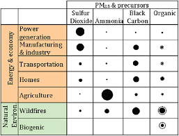 3 Particulate Matter Global Sources Of Local Pollution An