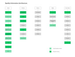 Maybe you would like to learn more about one of these? Information Architecture For Web Design Step By Step Guide Altexsoft