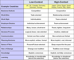 High Context Vs Low Context Communication Cross Cultural Communication Intercultural Communication Interpersonal Communication