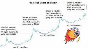 Paypal continues to buy up bitcoin to support the launch of the capability to buy, sell and trade cryptocurrency from a paypal account. Projected Chart Of Bitcoin Bitcoin
